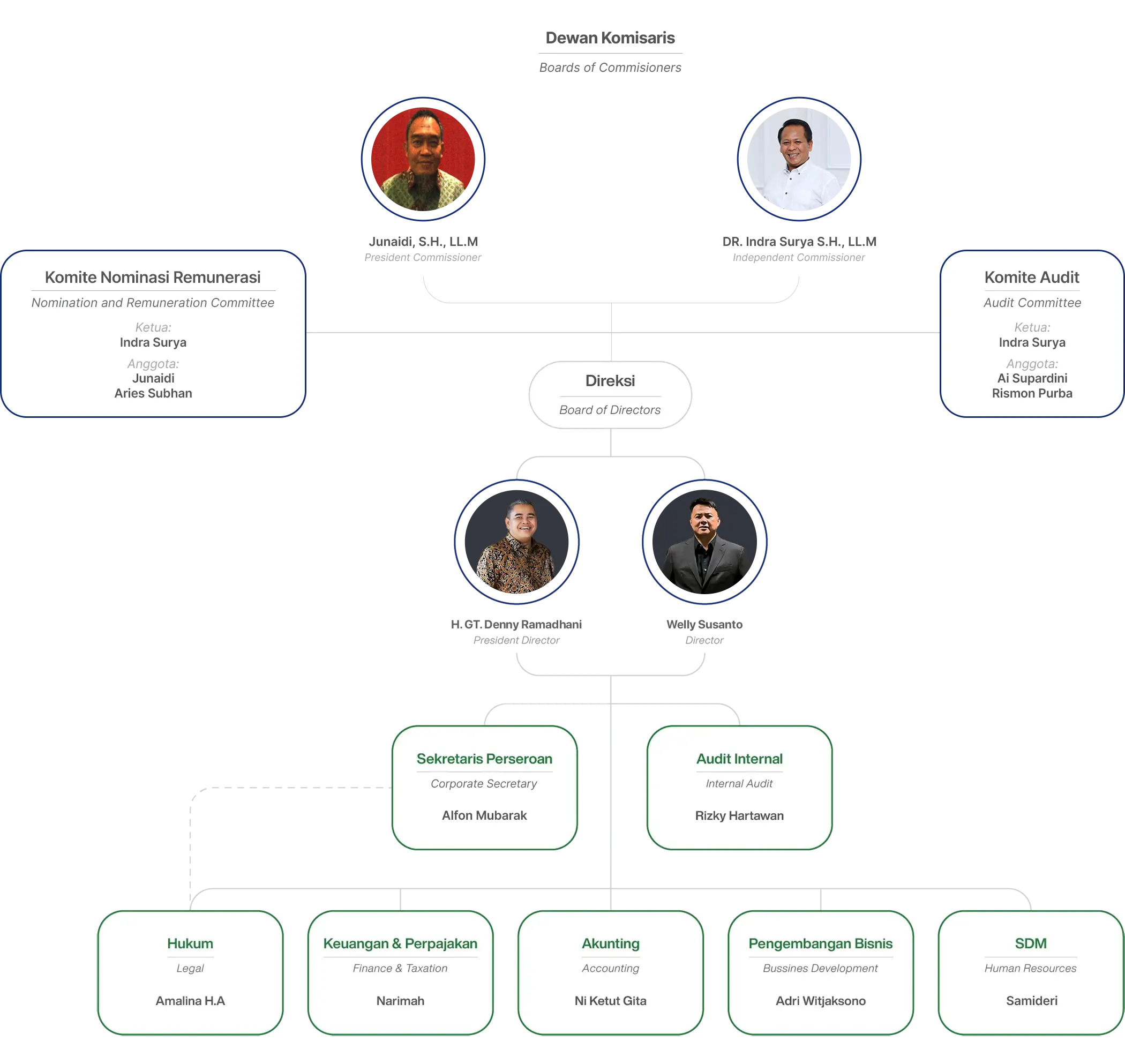 PT Dana Brata Luhur Tbk - Organization Structures