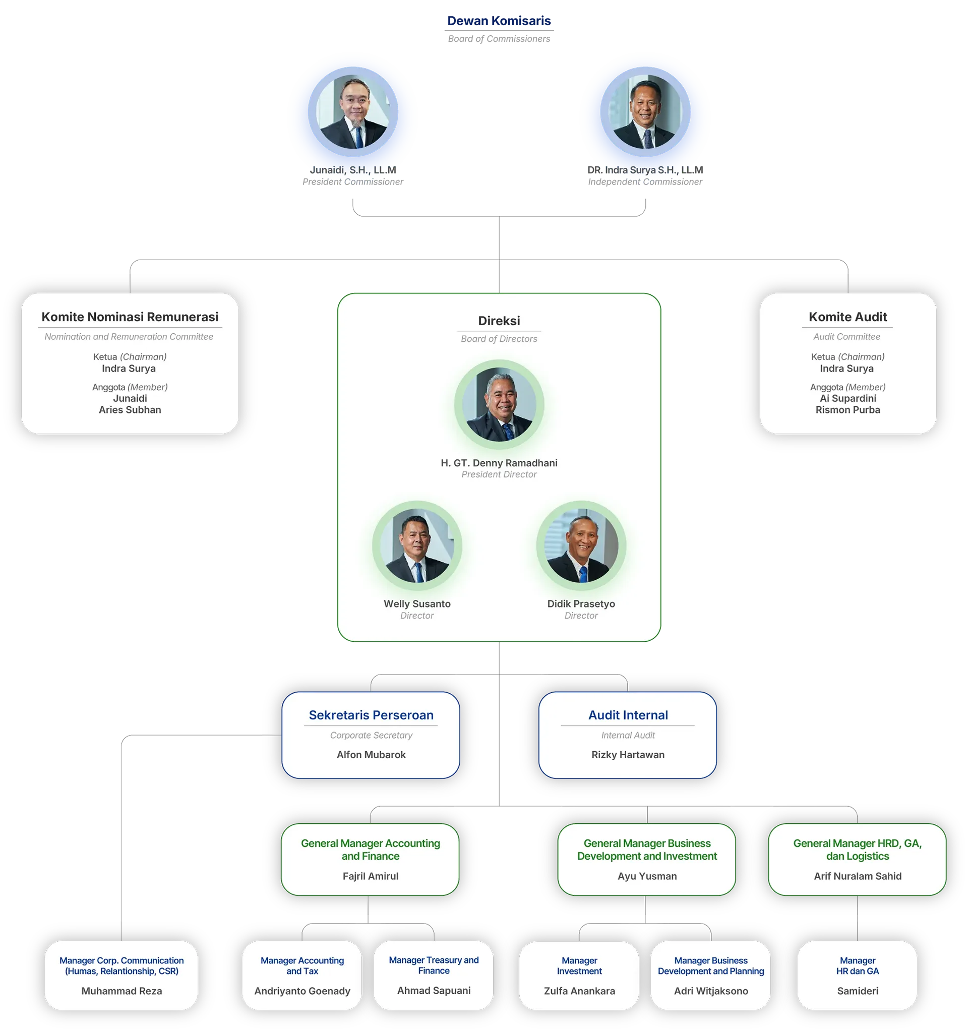 PT Dana Brata Luhur Tbk - Organization Structures